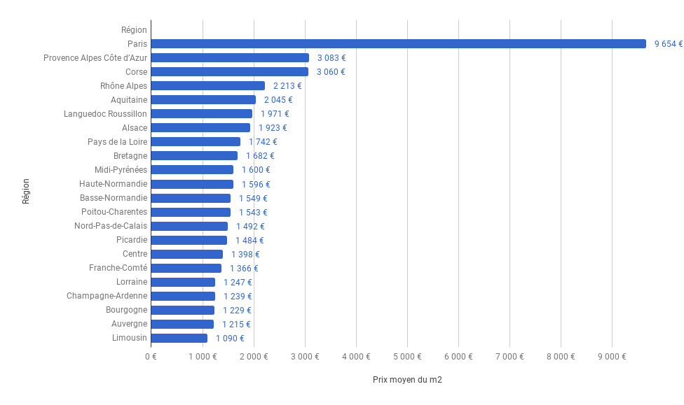 prix-moyen-m2-region