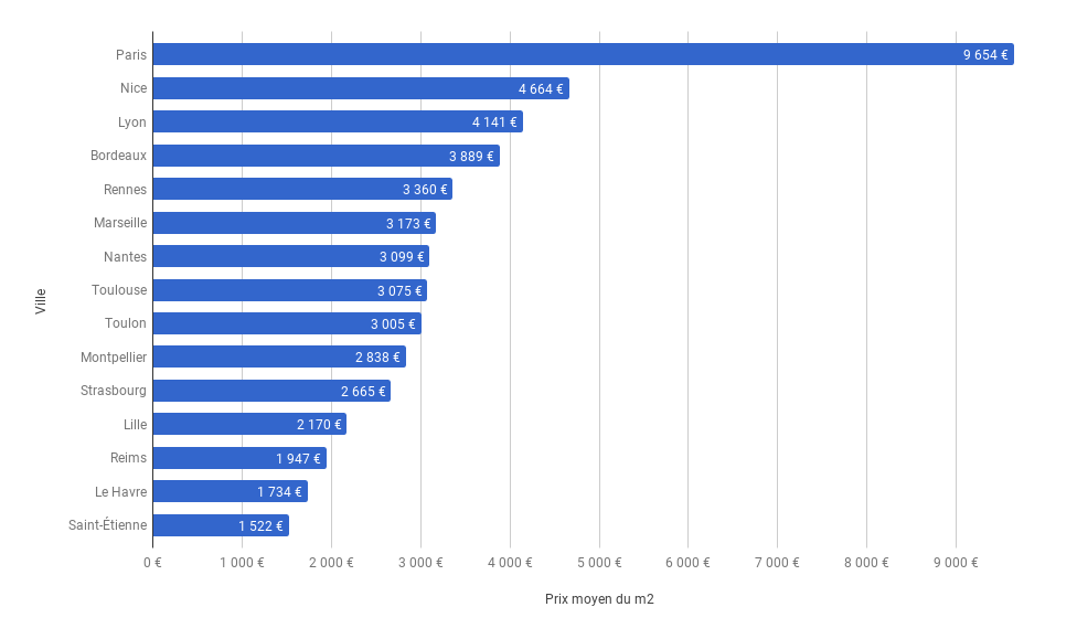 prix-moyen-m2-ville-province