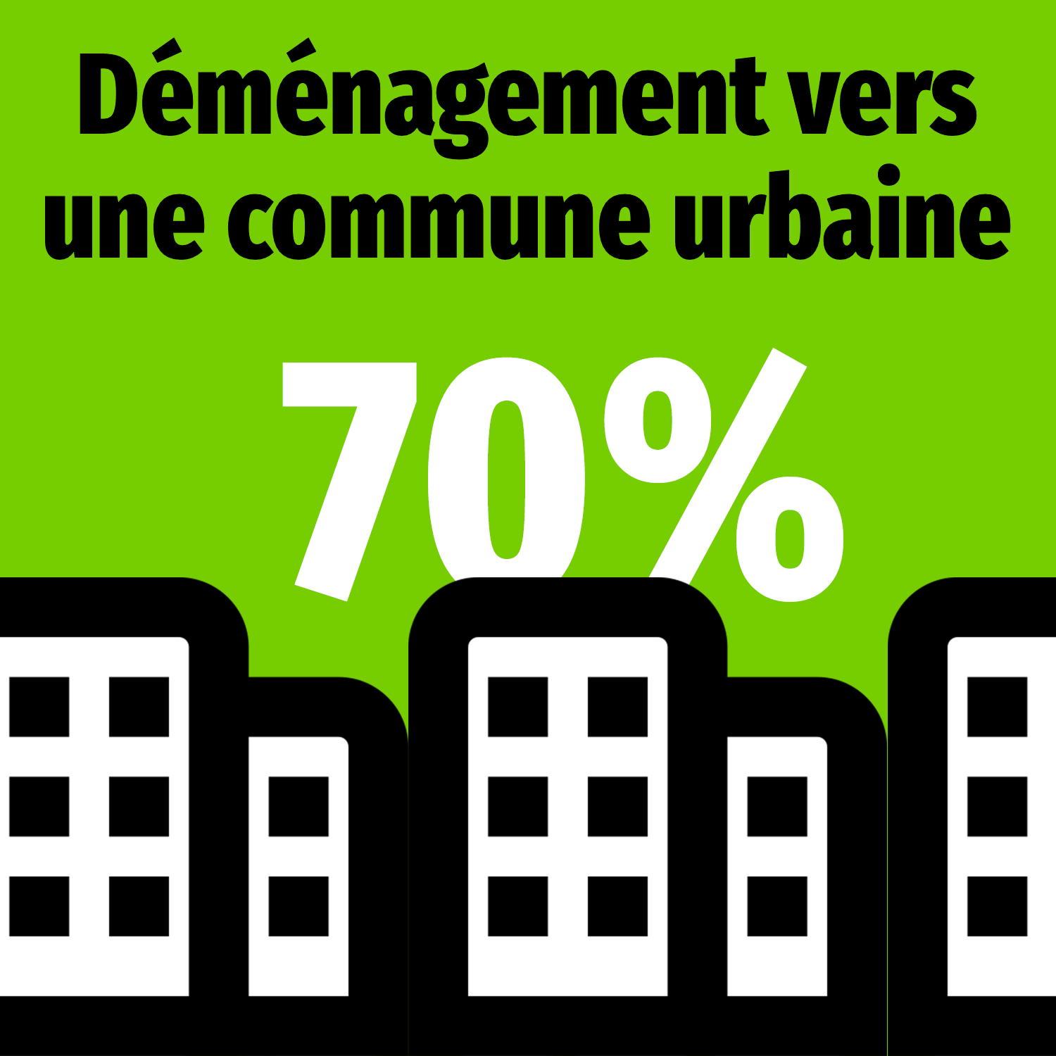 70% partent en villes